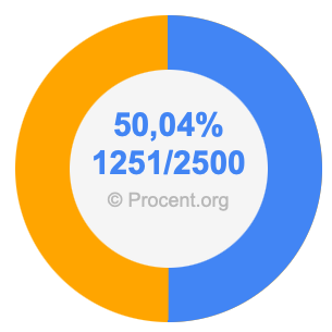 50,04 procent i bråk