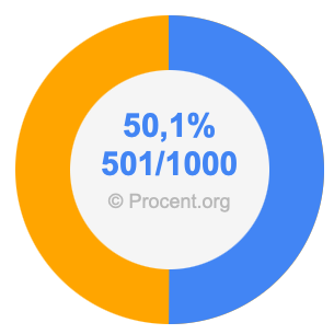 50,1 procent i bråk