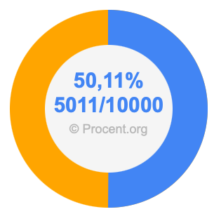 50,11 procent i bråk