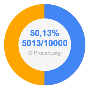 50,13 procent i bråk