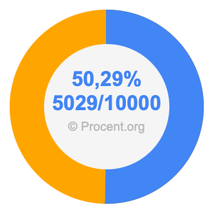 50,29 procent i bråk