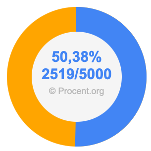 50,38 procent i bråk