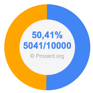 50,41 procent i bråk