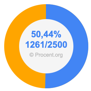 50,44 procent i bråk