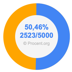 50,46 procent i bråk
