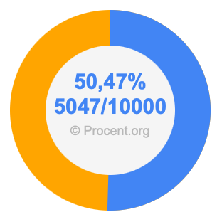50,47 procent i bråk