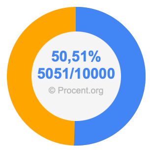 50,51 procent i bråk