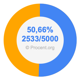 50,66 procent i bråk