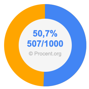50,7 procent i bråk