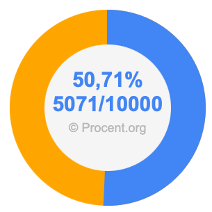 50,71 procent i bråk