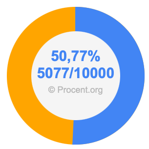 50,77 procent i bråk