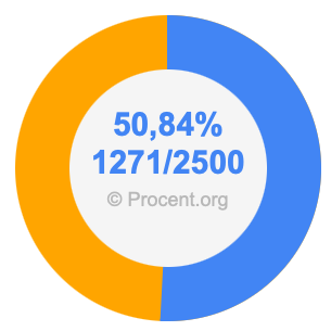 50,84 procent i bråk