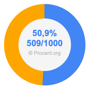 50,9 procent i bråk