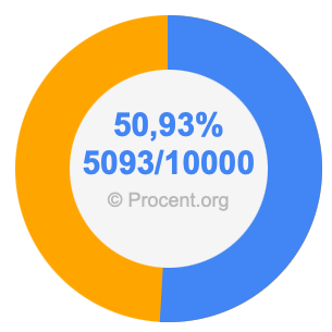 50,93 procent i bråk