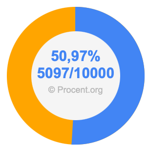 50,97 procent i bråk