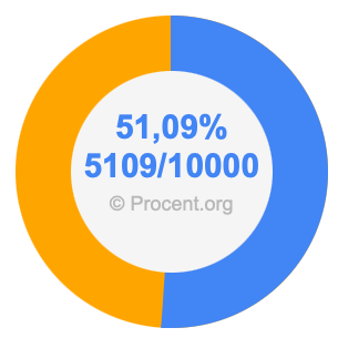 51,09 procent i bråk