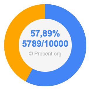 57,89 procent i bråk