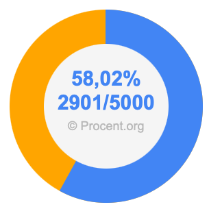 58,02 procent i bråk
