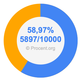 58,97 procent i bråk