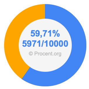59,71 procent i bråk