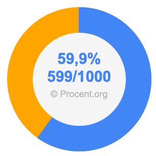 59,9 procent i bråk