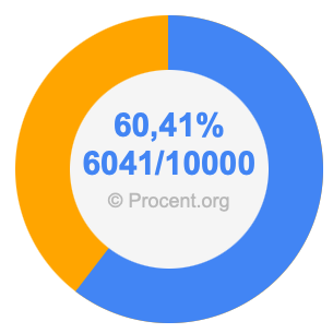 60,41 procent i bråk