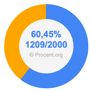 60,45 procent i bråk