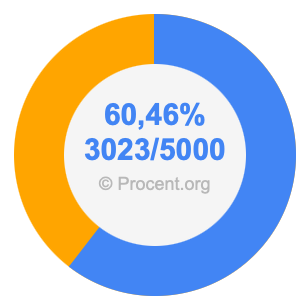 60,46 procent i bråk