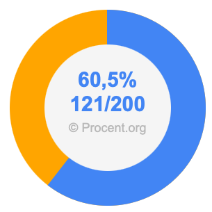 60,5 procent i bråk