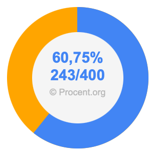 60,75 procent i bråk