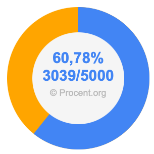 60,78 procent i bråk