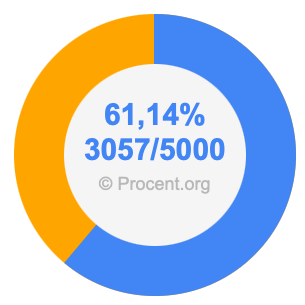 61,14 procent i bråk