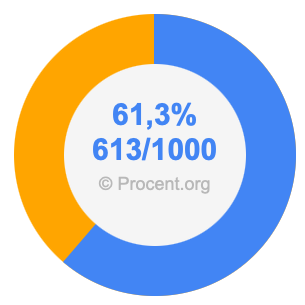 61,3 procent i bråk
