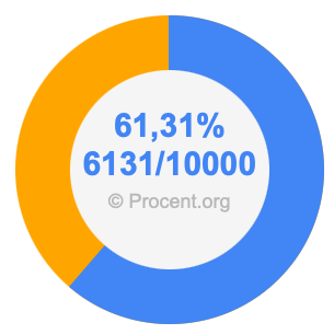 61,31 procent i bråk