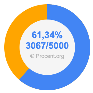 61,34 procent i bråk