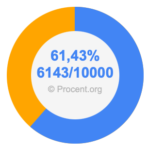 61,43 procent i bråk