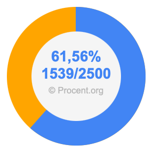 61,56 procent i bråk