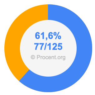 61,6 procent i bråk