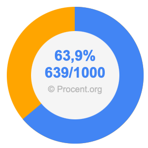 63,9 procent i bråk