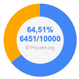 64,51 procent i bråk