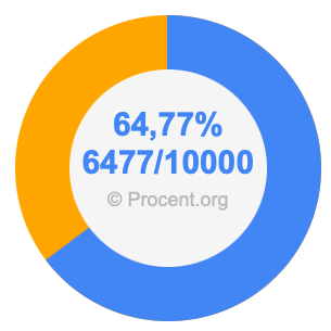 64,77 procent i bråk