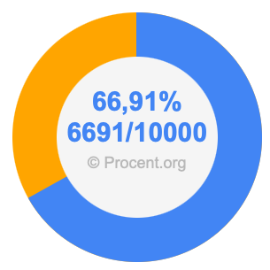 66,91 procent i bråk
