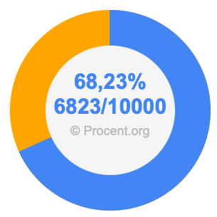 68,23 procent i bråk