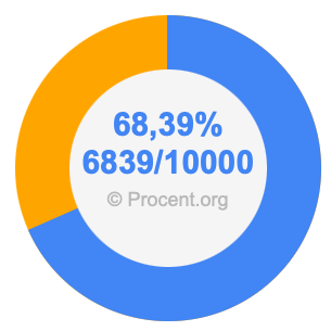 68,39 procent i bråk