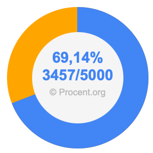 69,14 procent i bråk
