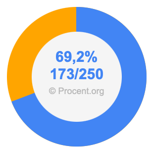 69,2 procent i bråk