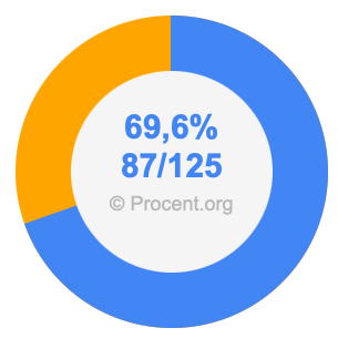 69,6 procent i bråk