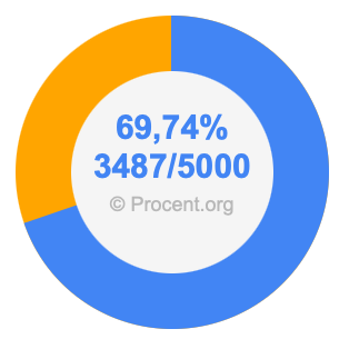 69,74 procent i bråk