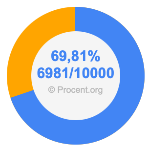 69,81 procent i bråk