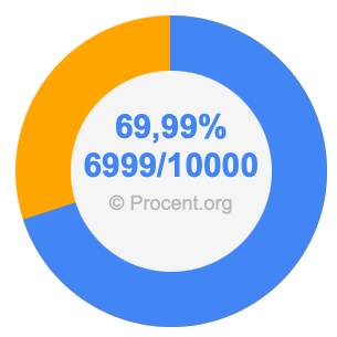 69,99 procent i bråk
